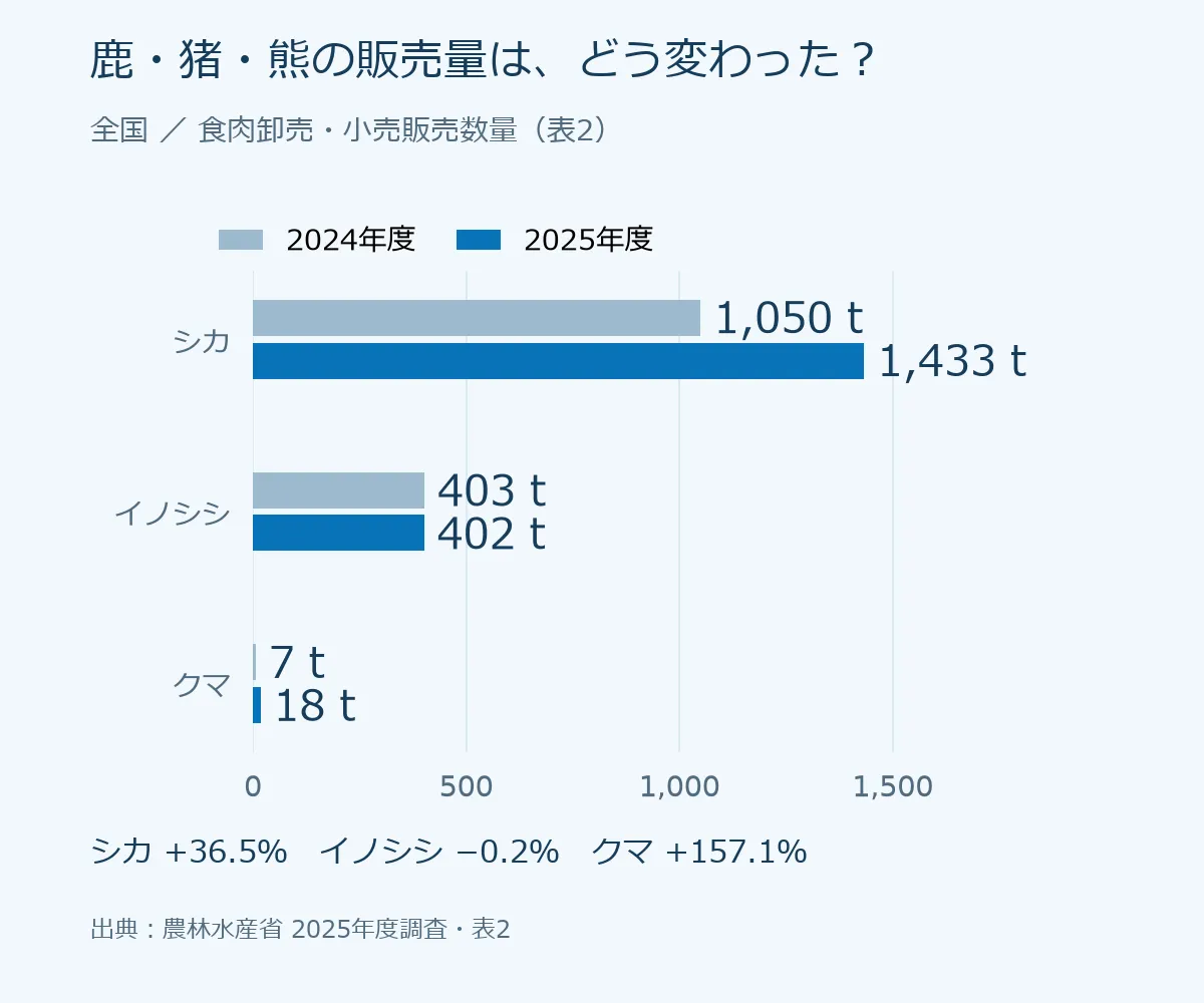 全国の食肉卸売・小売販売数量の2024年度と2025年度の比較。鹿1,050→1,433トン、猪403→402トン、熊7→18トン。各年ともゼロ起点の同じ目盛り。出典：農林水産省の表2。