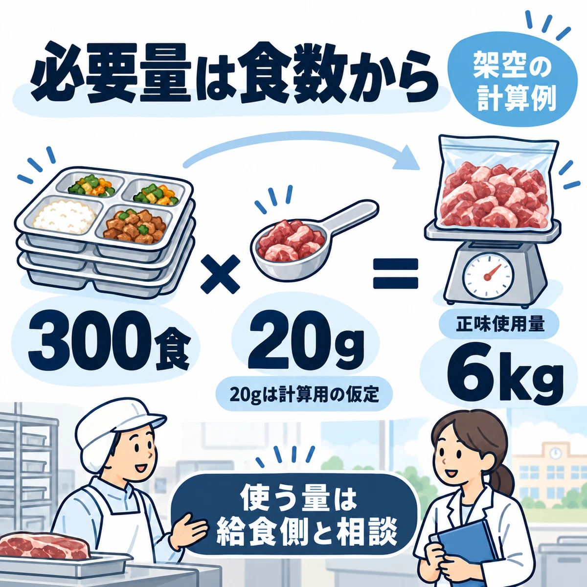 AI生成の図解:架空の計算例300食×20g=6kg(正味使用量)。20gは推奨量ではなく、実際の使用量は給食側と相談する。